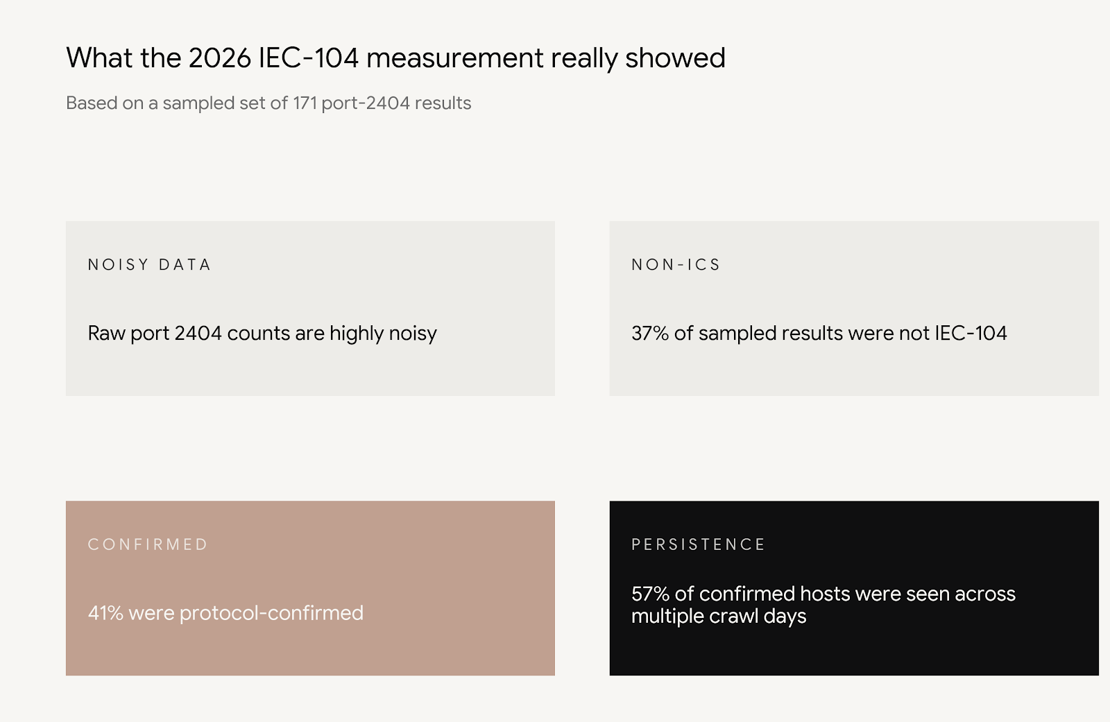 Internet-Exposed ICS and Electricity Systems in 2026: Real Exposure, Real Noise, and Why Careful Measurement Matters