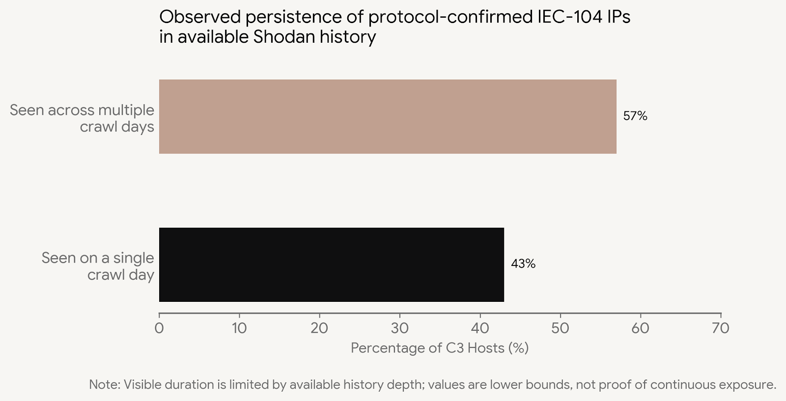 Figure 3. Common co-exposed services on IPs with protocol-confirmed IEC-104
