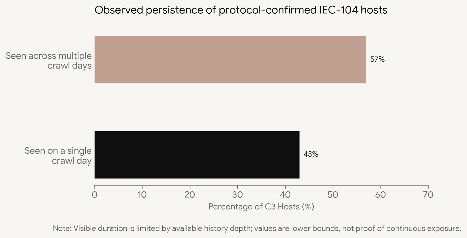 Figure 4. Normalized exposure by country, presented as a relative index