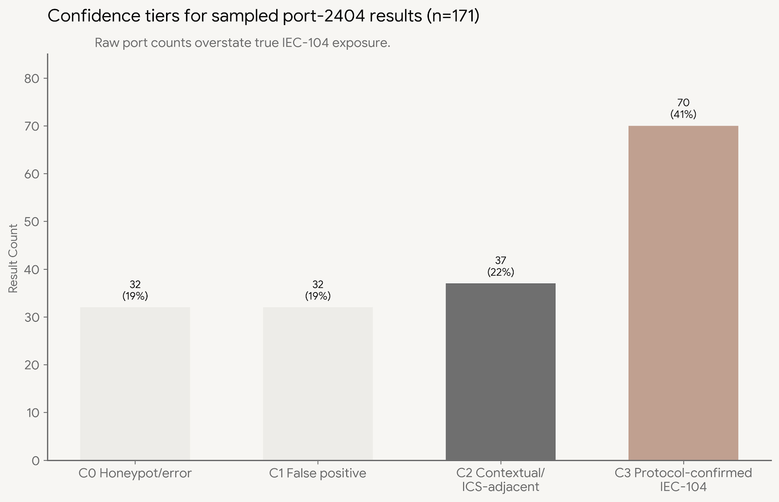 Figure 5. Summary of what the 2026 measurement showed